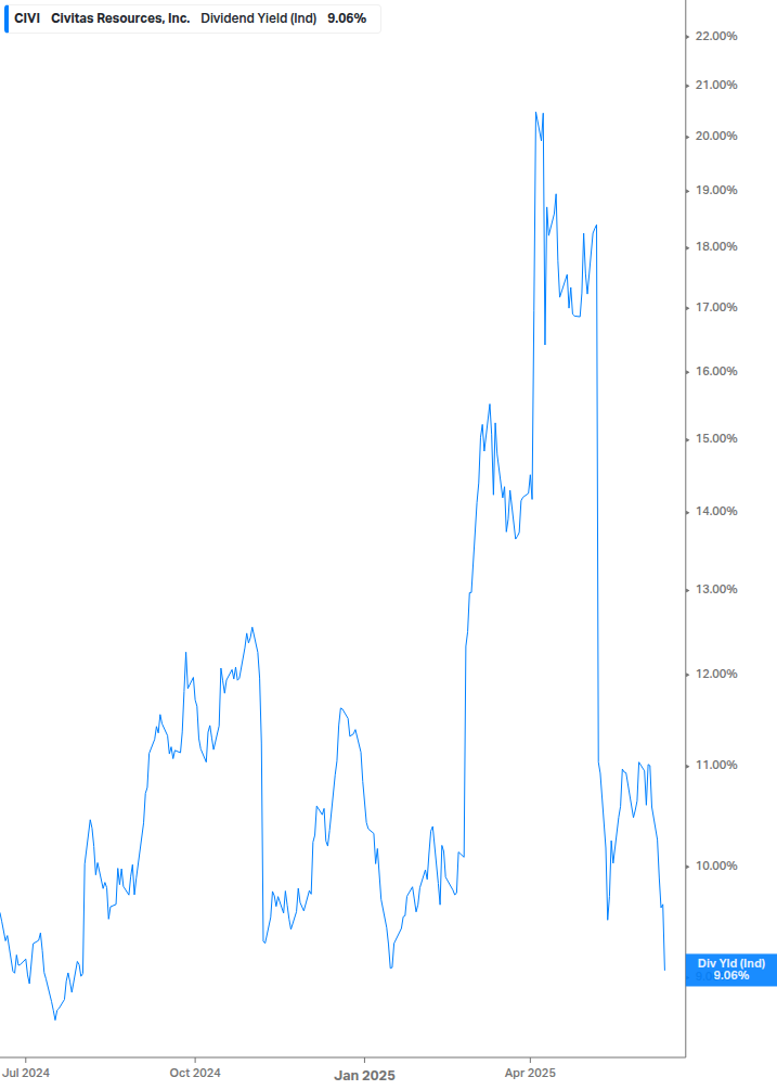 Dividend Yield Chart
