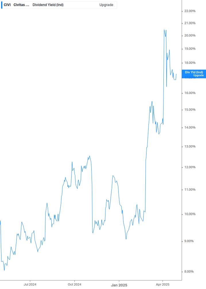 Dividend Yield Chart