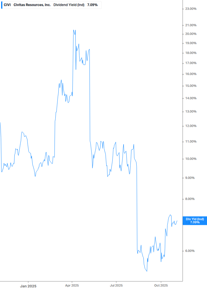 Dividend Yield Chart