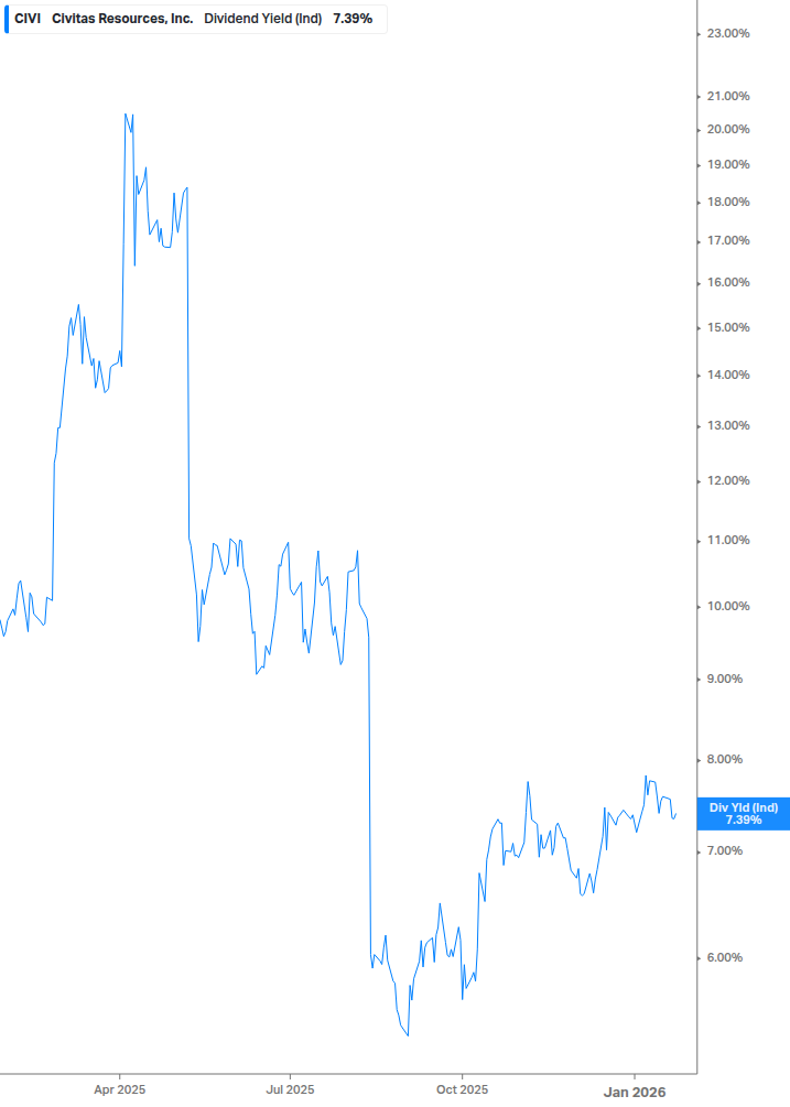 Dividend Yield Chart
