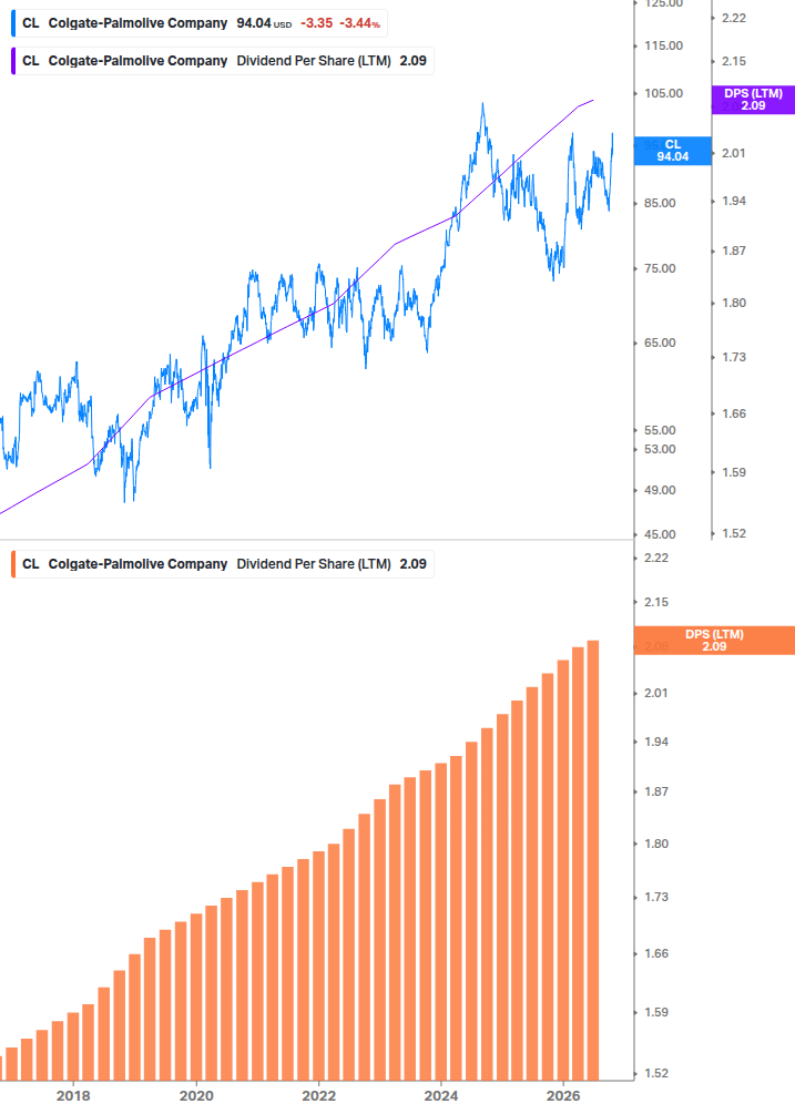 Dividend Growth Chart