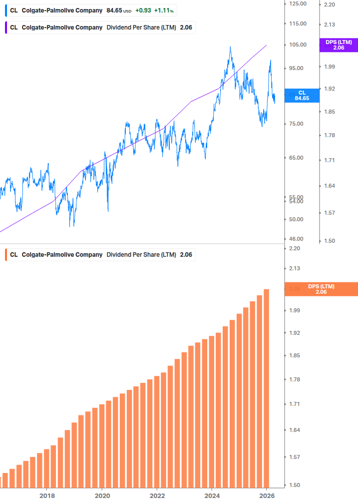 Dividend Growth Chart