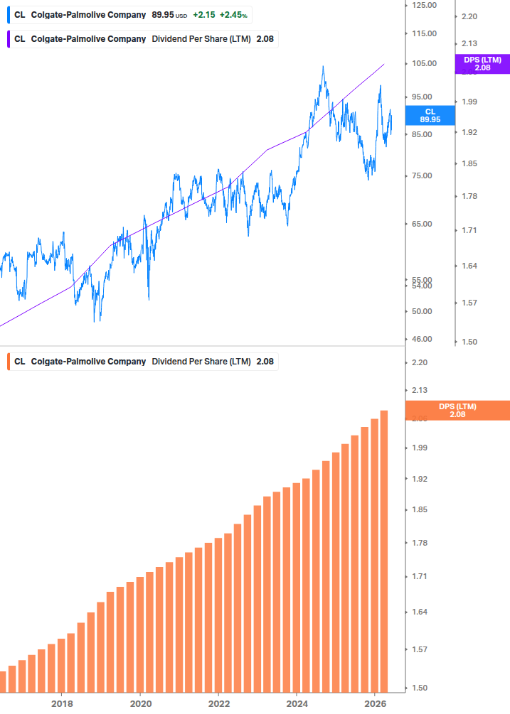 Dividend Growth Chart