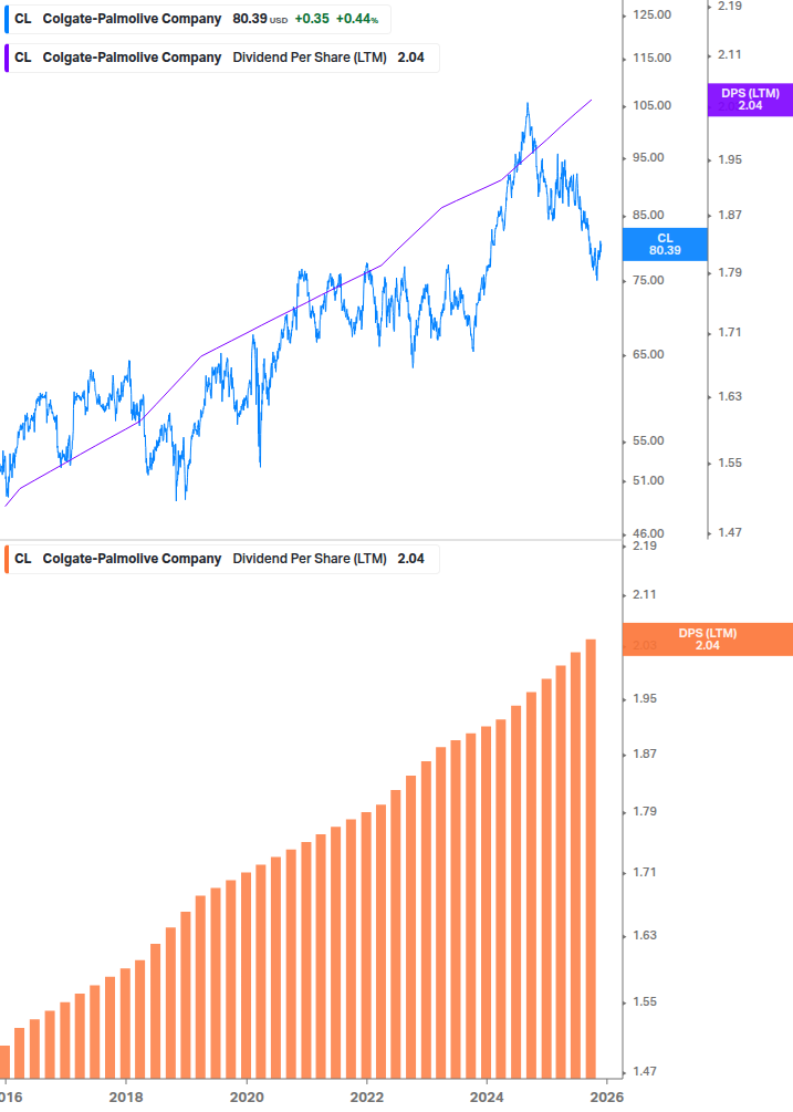 Dividend Growth Chart