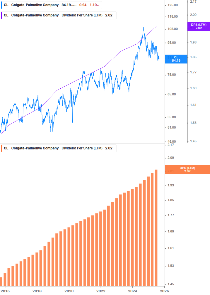 Dividend Growth Chart