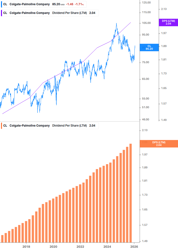 Dividend Growth Chart