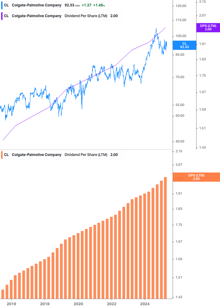 Dividend Growth Chart