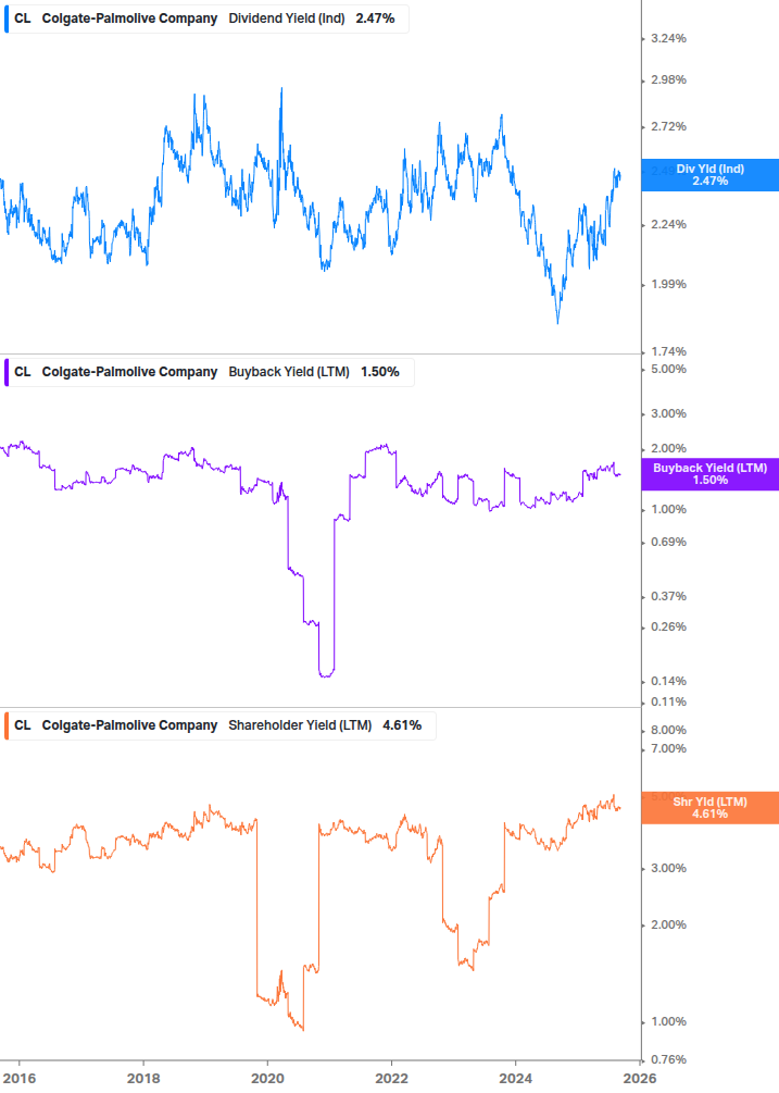 Shareholder Yield Chart