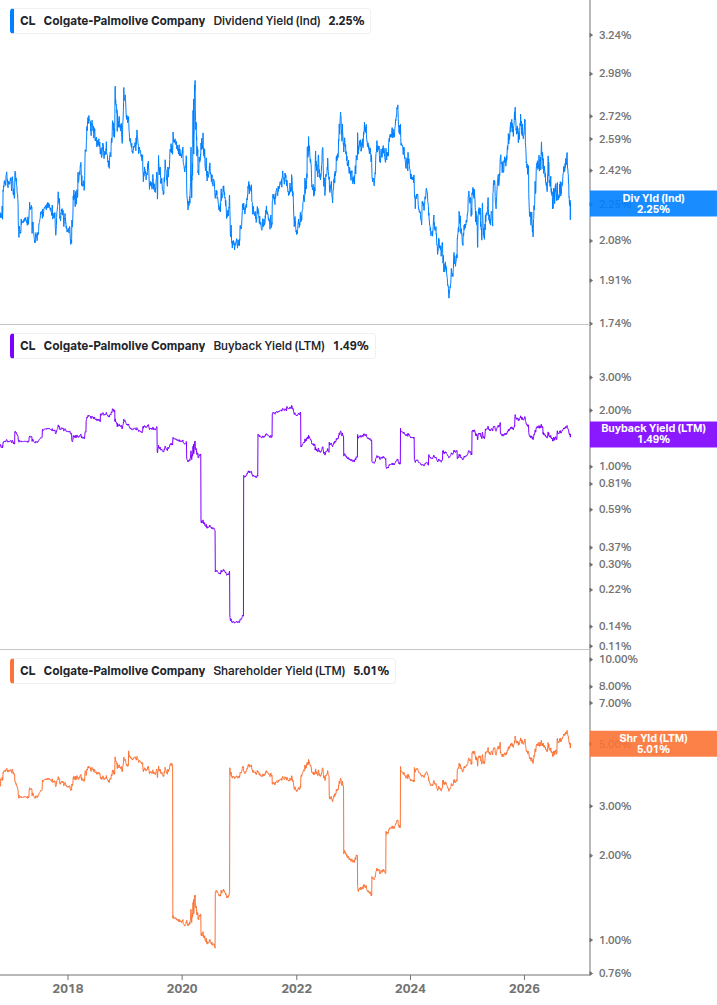 Shareholder Yield Chart