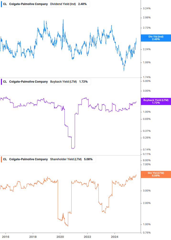 Shareholder Yield Chart