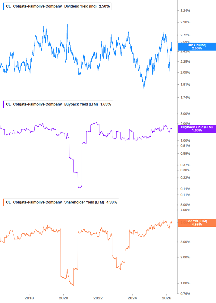 Shareholder Yield Chart