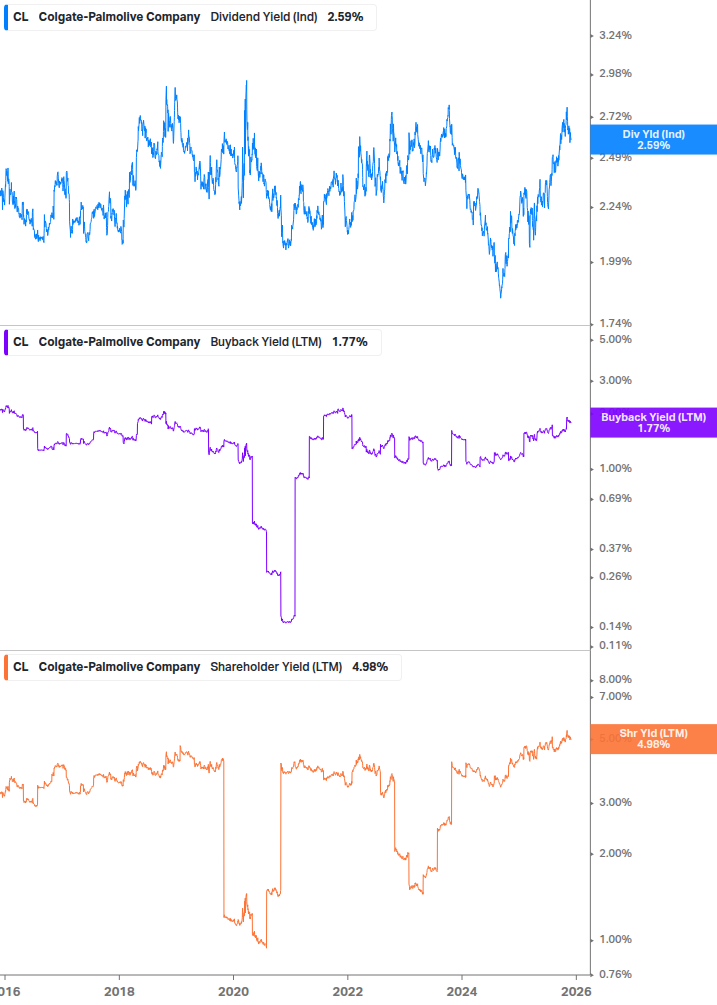 Shareholder Yield Chart