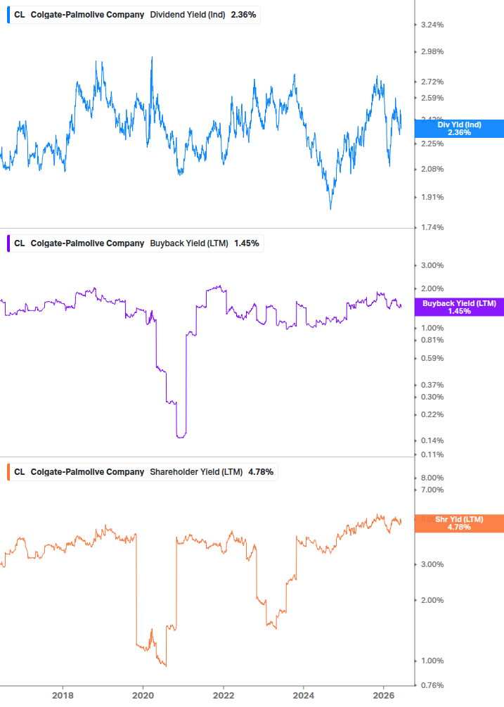Shareholder Yield Chart