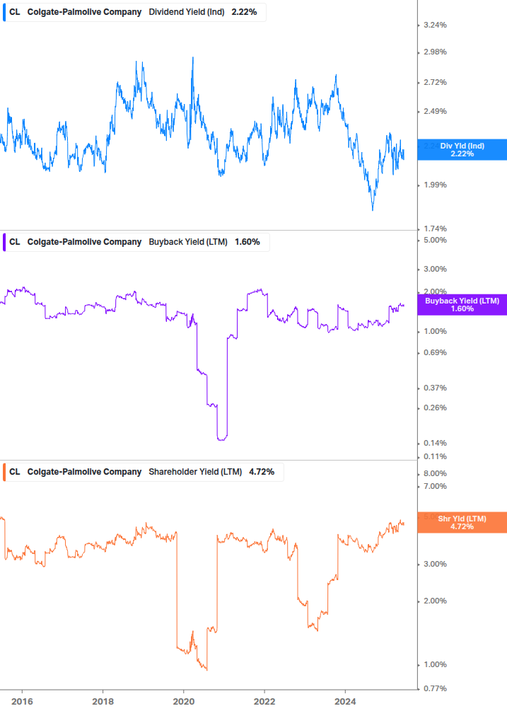 Shareholder Yield Chart