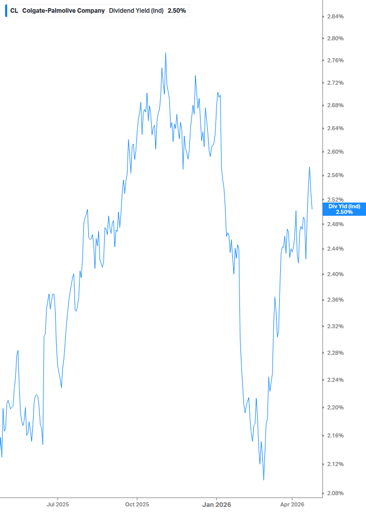 Dividend Yield Chart