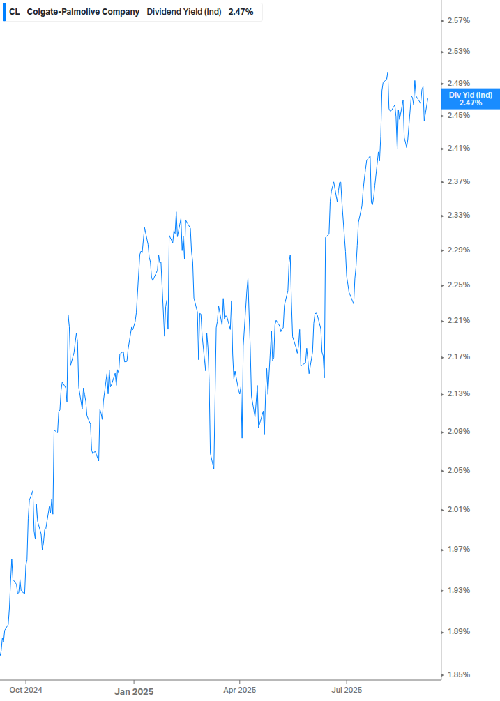 Dividend Yield Chart