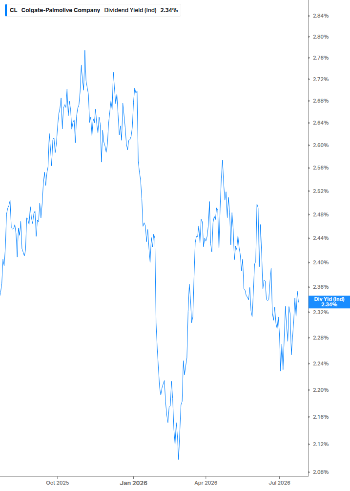 Dividend Yield Chart