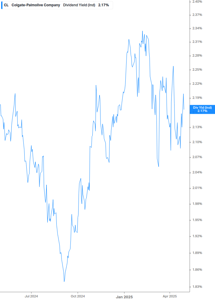 Dividend Yield Chart