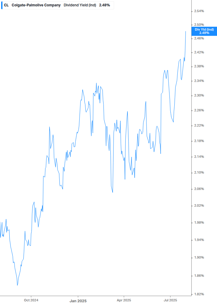 Dividend Yield Chart