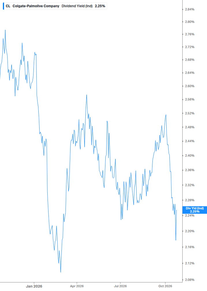 Dividend Yield Chart
