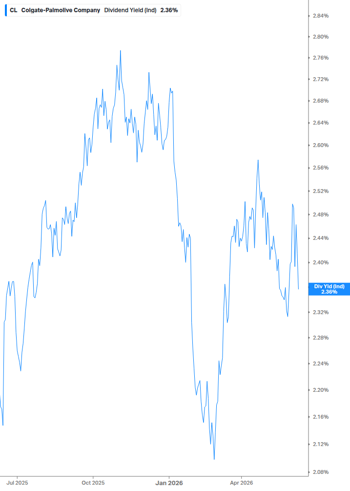 Dividend Yield Chart