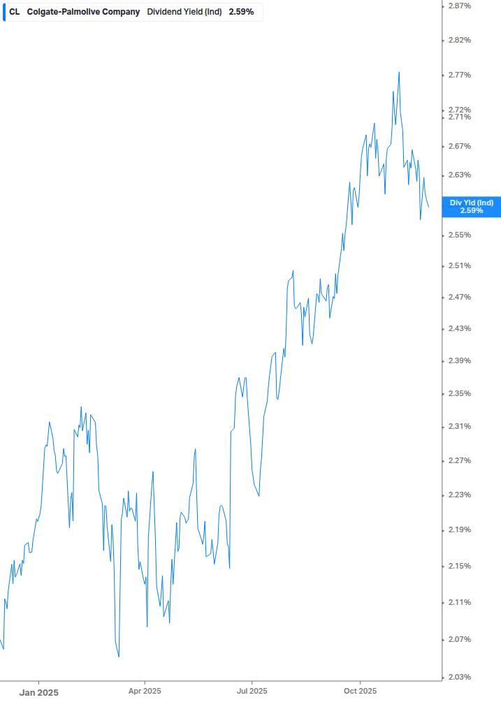 Dividend Yield Chart