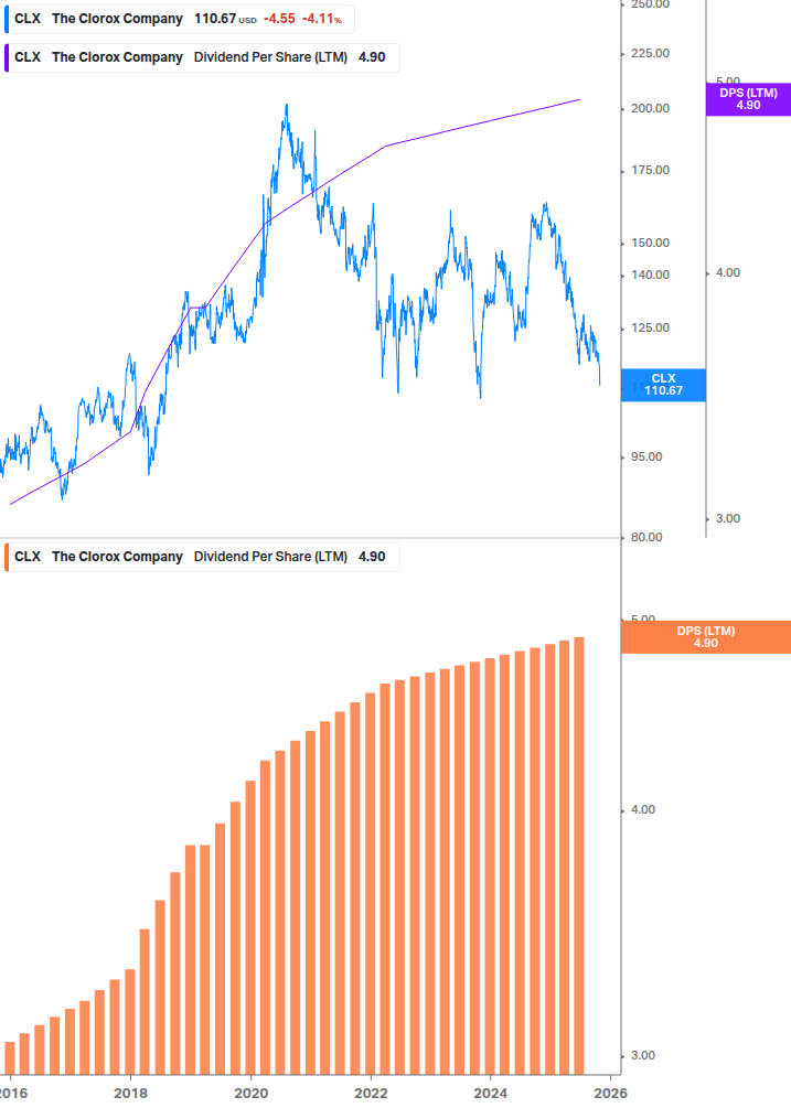 Dividend Growth Chart