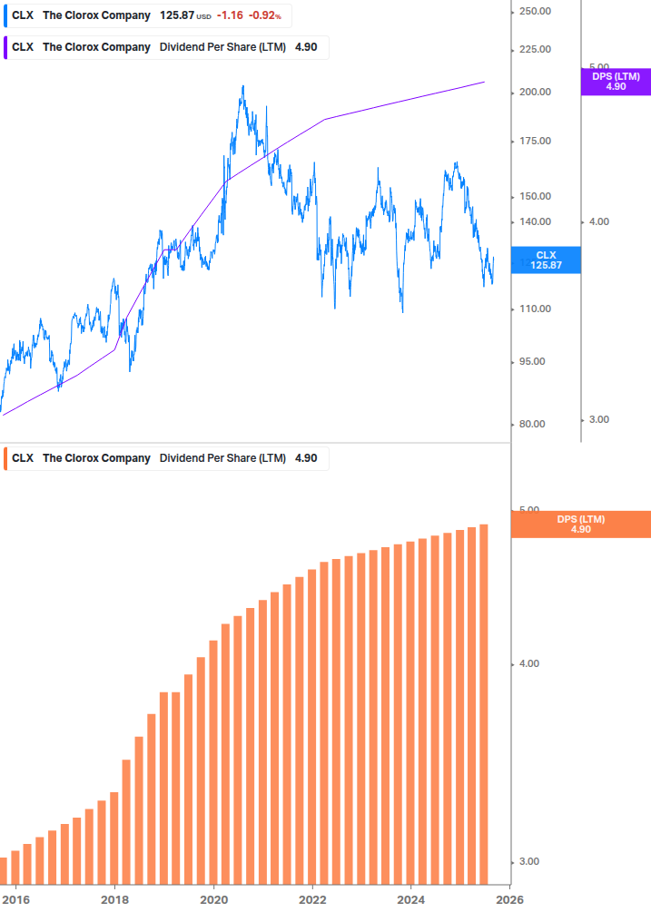 Dividend Growth Chart