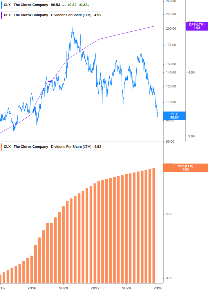 Dividend Growth Chart