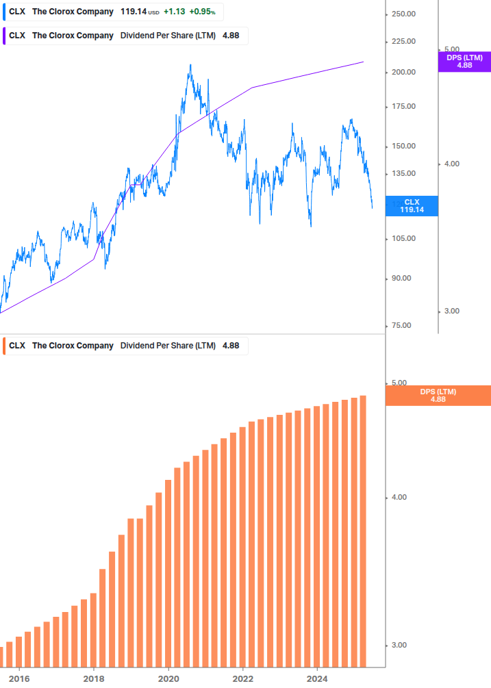 Dividend Growth Chart