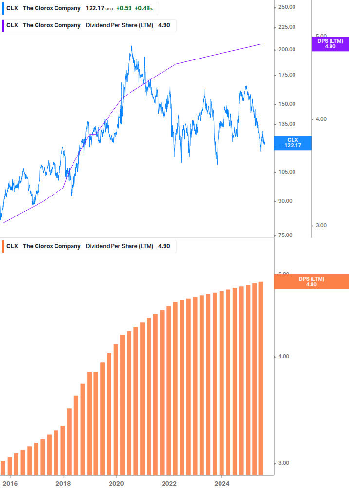 Dividend Growth Chart