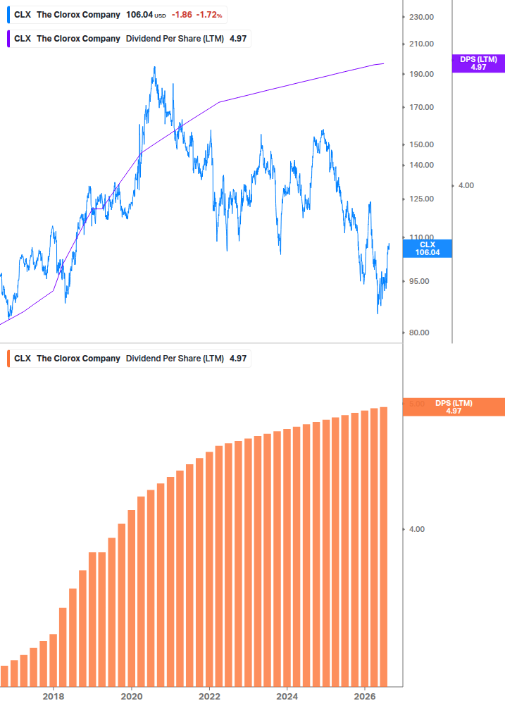 Dividend Growth Chart