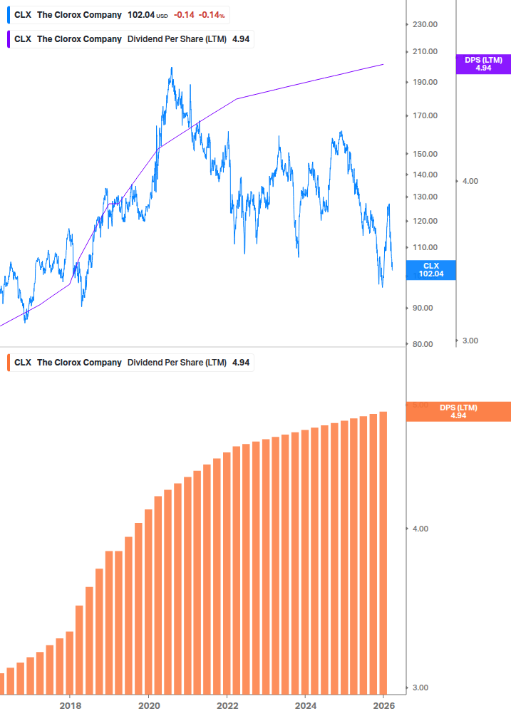 Dividend Growth Chart