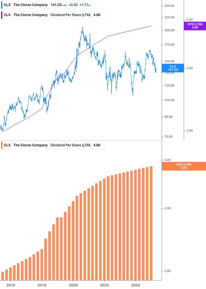 Dividend Growth Chart