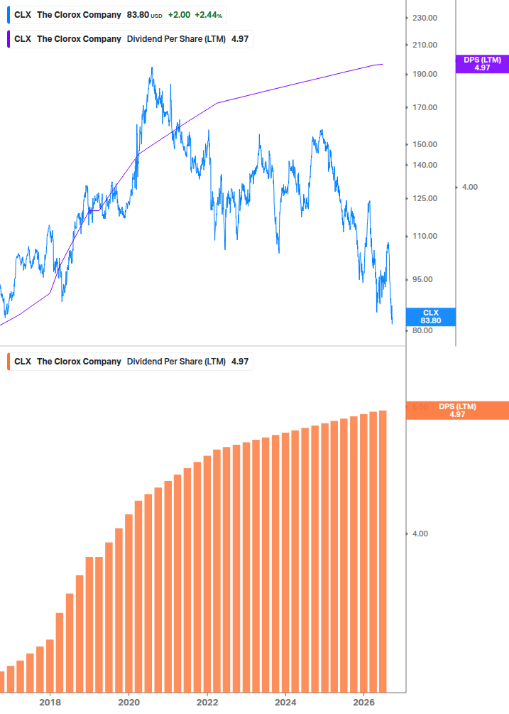 Dividend Growth Chart