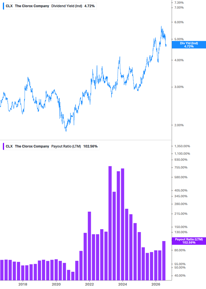 Dividend Safety Chart