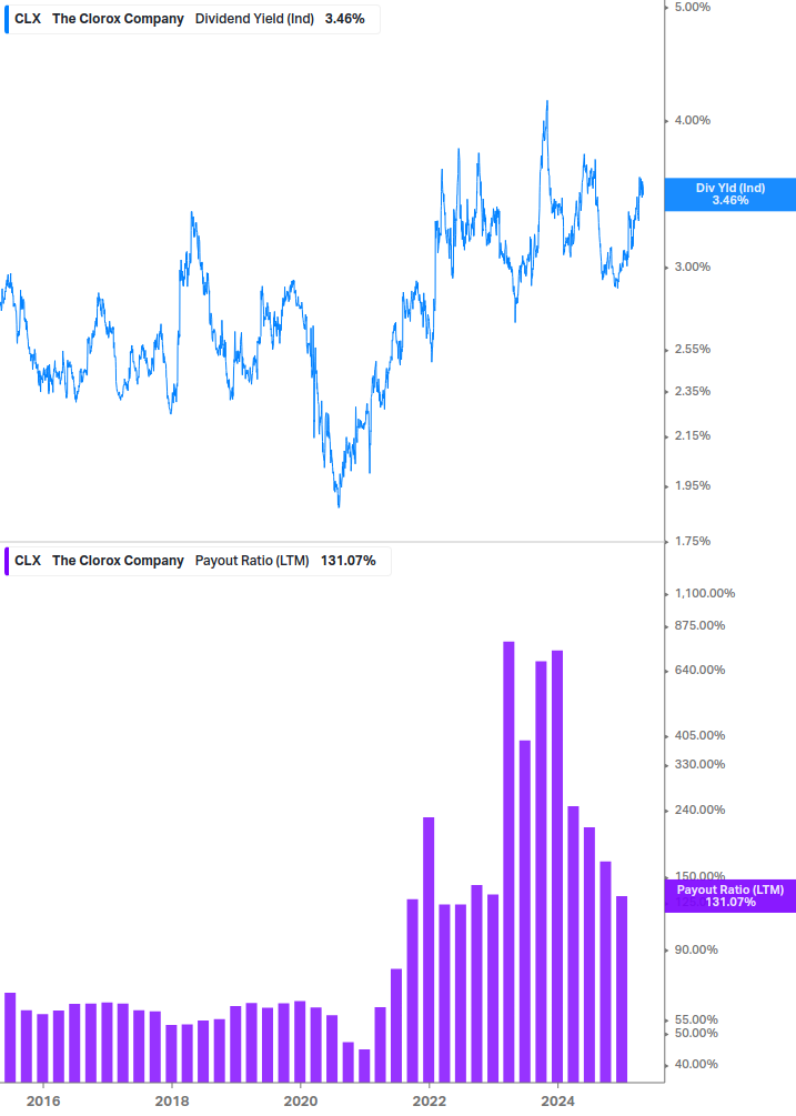 Dividend Safety Chart