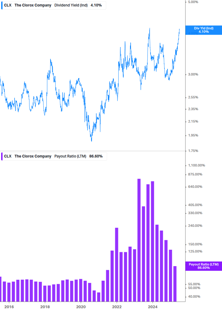 Dividend Safety Chart