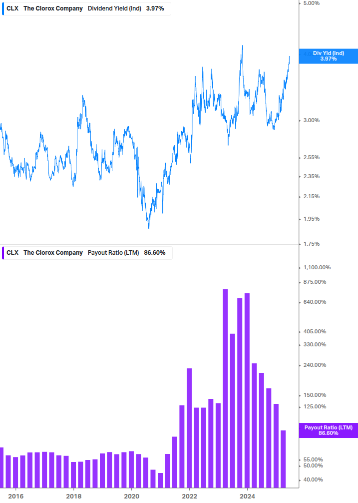 Dividend Safety Chart