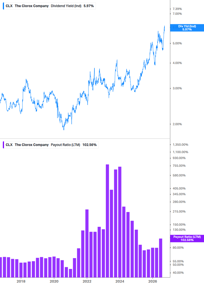 Dividend Safety Chart