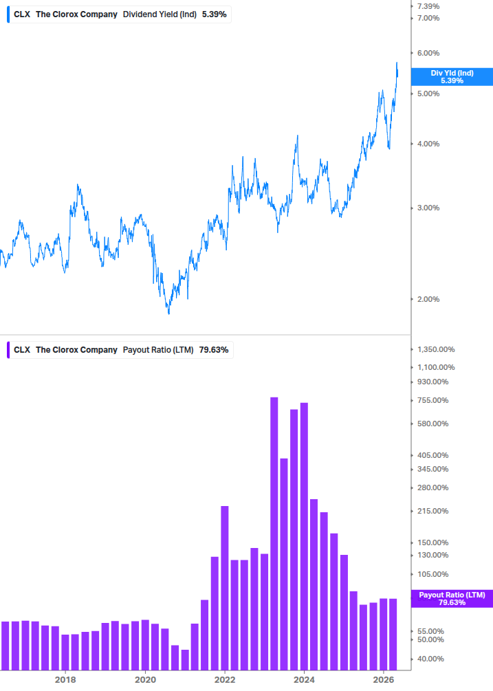 Dividend Safety Chart