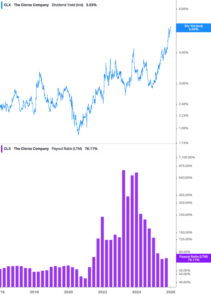 Dividend Safety Chart