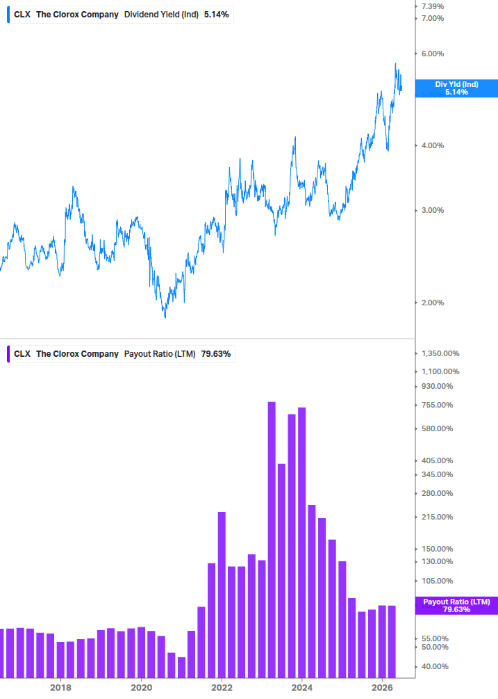 Dividend Safety Chart