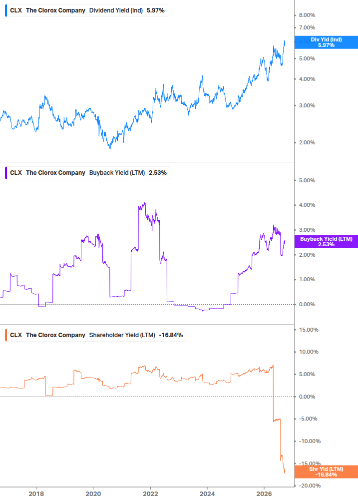 Shareholder Yield Chart