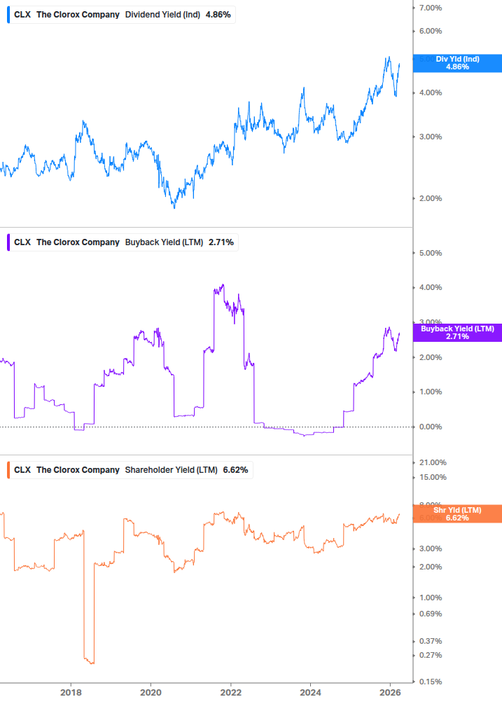 Shareholder Yield Chart