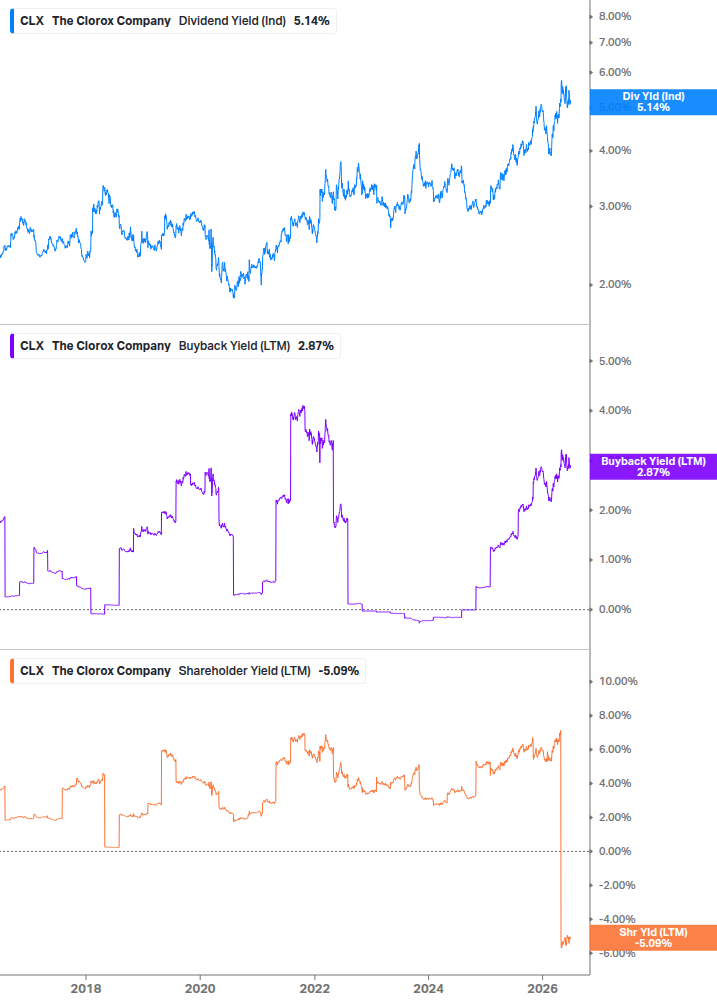 Shareholder Yield Chart