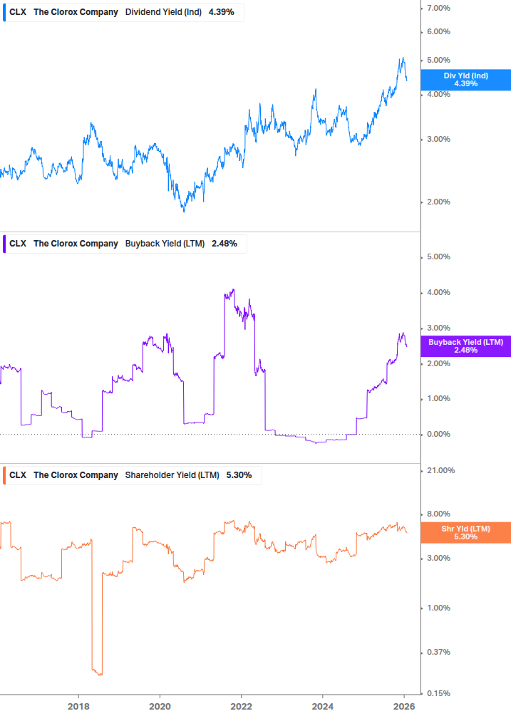 Shareholder Yield Chart