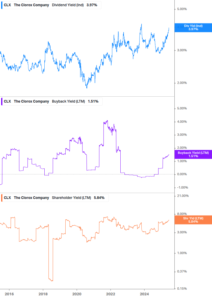 Shareholder Yield Chart
