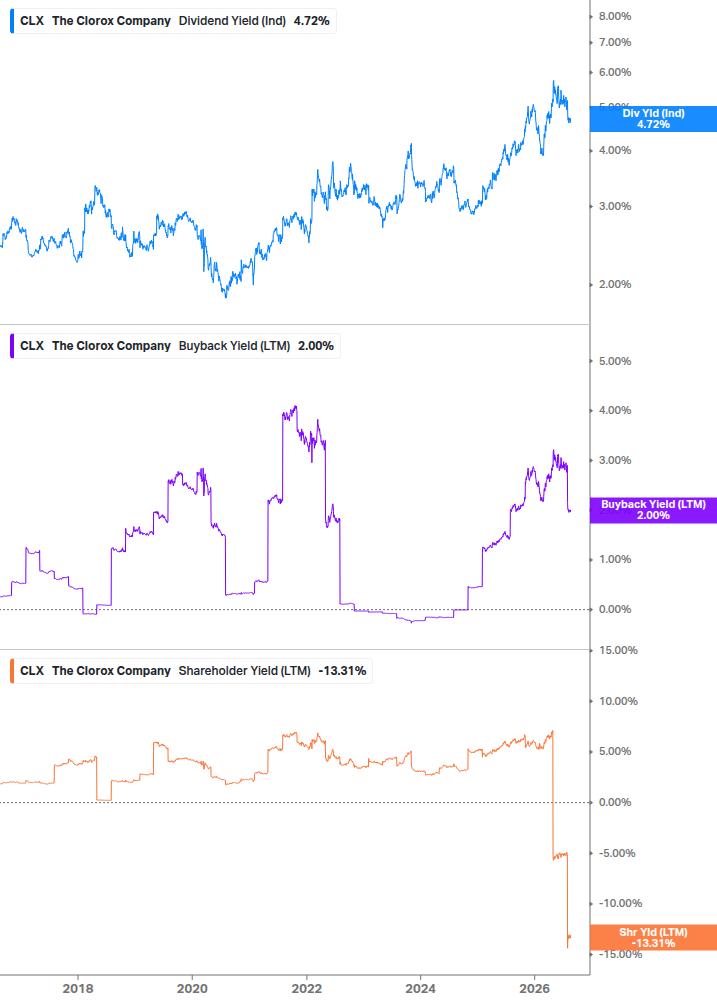 Shareholder Yield Chart