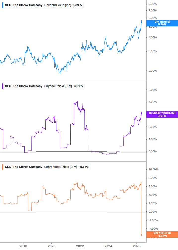 Shareholder Yield Chart
